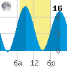 Beaufort SC tide chart for Wednesday, February 16, 2022