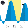Beaufort SC tide chart for Tuesday, February 1, 2022