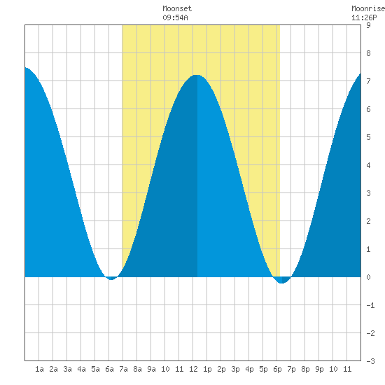 Beaufort SC tide chart for Monday, February 21, 2022