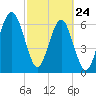 Beaufort SC tide chart for Thursday, February 24, 2022