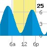 Beaufort SC tide chart for Friday, February 25, 2022