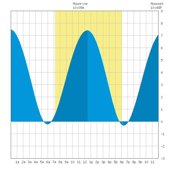 Beaufort SC tide chart for Saturday, February 5, 2022