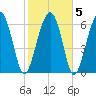 Beaufort SC tide chart for Saturday, February 5, 2022