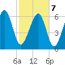 Beaufort SC tide chart for Monday, February 7, 2022