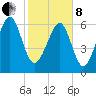 Beaufort SC tide chart for Tuesday, February 8, 2022