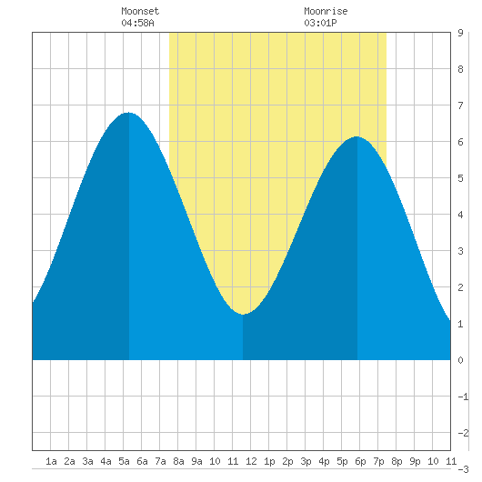 Beaufort SC tide chart for Sunday, March 13, 2022