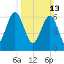 Beaufort SC tide chart for Sunday, March 13, 2022