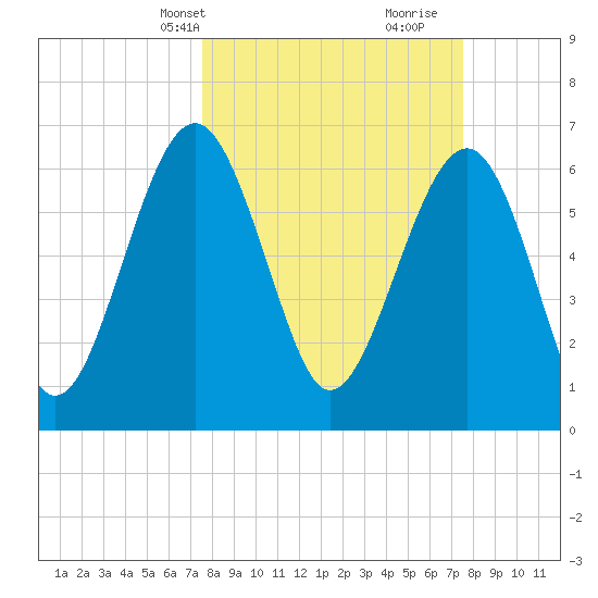 Beaufort SC tide chart for Monday, March 14, 2022