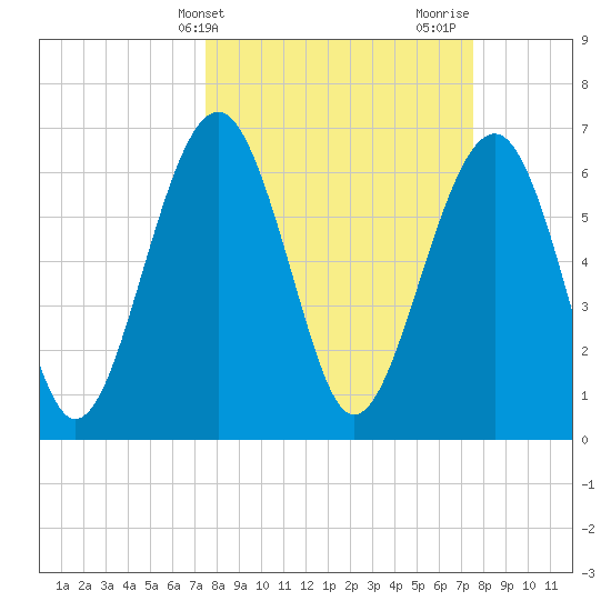Beaufort SC tide chart for Tuesday, March 15, 2022