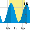 Beaufort SC tide chart for Wednesday, March 16, 2022
