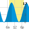 Beaufort SC tide chart for Thursday, March 17, 2022