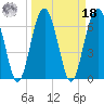 Beaufort SC tide chart for Friday, March 18, 2022