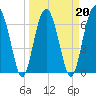 Beaufort SC tide chart for Sunday, March 20, 2022