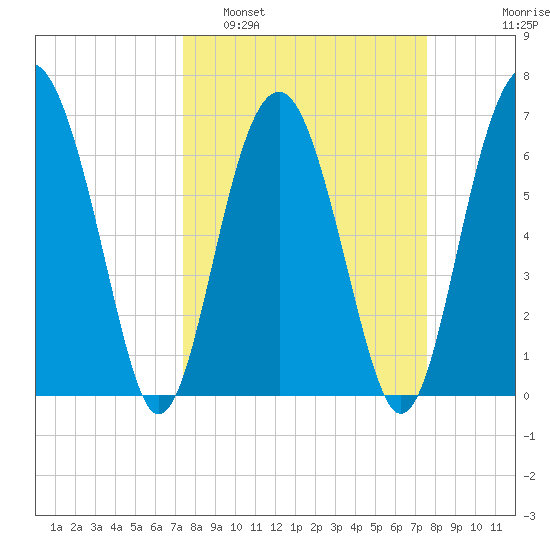 Beaufort SC tide chart for Monday, March 21, 2022