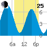 Beaufort SC tide chart for Friday, March 25, 2022