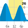 Beaufort SC tide chart for Saturday, March 26, 2022