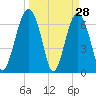 Beaufort SC tide chart for Monday, March 28, 2022