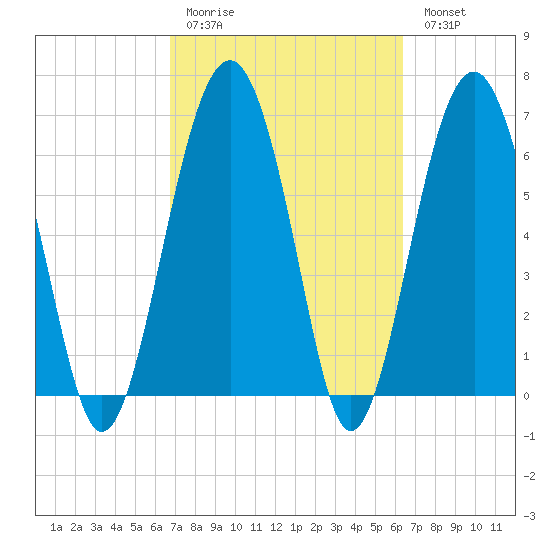 Beaufort SC tide chart for Thursday, March 3, 2022