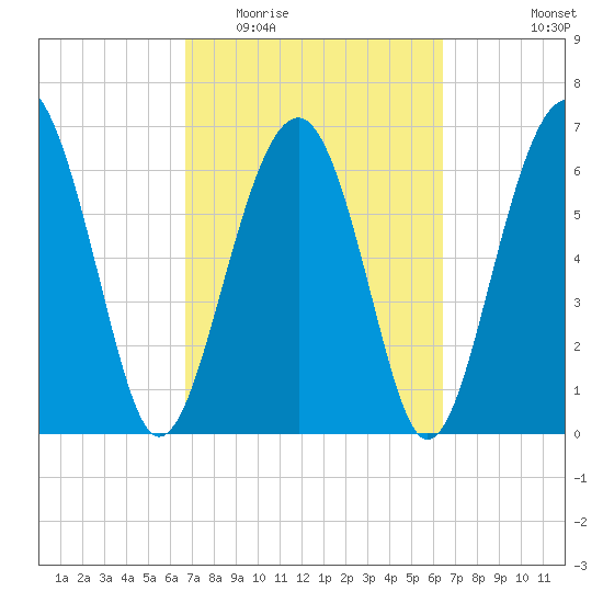 Beaufort SC tide chart for Sunday, March 6, 2022