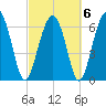 Beaufort SC tide chart for Sunday, March 6, 2022