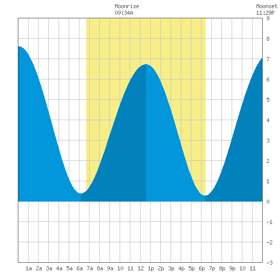 Beaufort SC tide chart for Monday, March 7, 2022