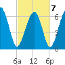 Beaufort SC tide chart for Monday, March 7, 2022