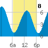 Beaufort SC tide chart for Tuesday, March 8, 2022