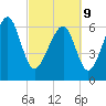 Beaufort SC tide chart for Wednesday, March 9, 2022