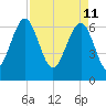 Beaufort SC tide chart for Monday, April 11, 2022