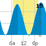 Beaufort SC tide chart for Friday, April 15, 2022
