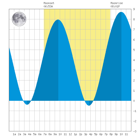 Beaufort SC tide chart for Saturday, April 16, 2022