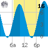 Beaufort SC tide chart for Saturday, April 16, 2022