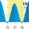 Beaufort SC tide chart for Tuesday, April 19, 2022