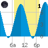 Beaufort SC tide chart for Friday, April 1, 2022