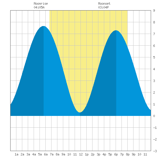 Beaufort SC tide chart for Monday, April 25, 2022