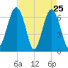 Beaufort SC tide chart for Monday, April 25, 2022