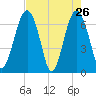 Beaufort SC tide chart for Tuesday, April 26, 2022