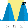 Beaufort SC tide chart for Wednesday, April 27, 2022