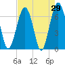 Beaufort SC tide chart for Friday, April 29, 2022
