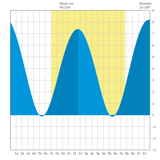 Beaufort SC tide chart for Sunday, April 3, 2022