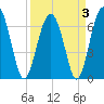 Beaufort SC tide chart for Sunday, April 3, 2022