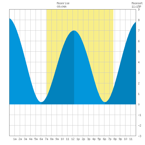 Beaufort SC tide chart for Monday, April 4, 2022