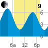 Beaufort SC tide chart for Saturday, April 9, 2022