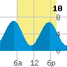 Beaufort SC tide chart for Tuesday, May 10, 2022