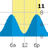 Beaufort SC tide chart for Wednesday, May 11, 2022