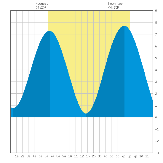 Beaufort SC tide chart for Thursday, May 12, 2022