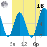 Beaufort SC tide chart for Monday, May 16, 2022