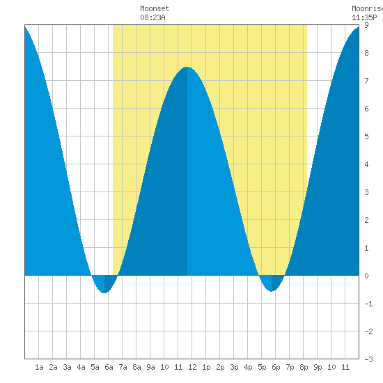 Beaufort SC tide chart for Wednesday, May 18, 2022