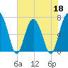 Beaufort SC tide chart for Wednesday, May 18, 2022