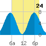 Beaufort SC tide chart for Tuesday, May 24, 2022